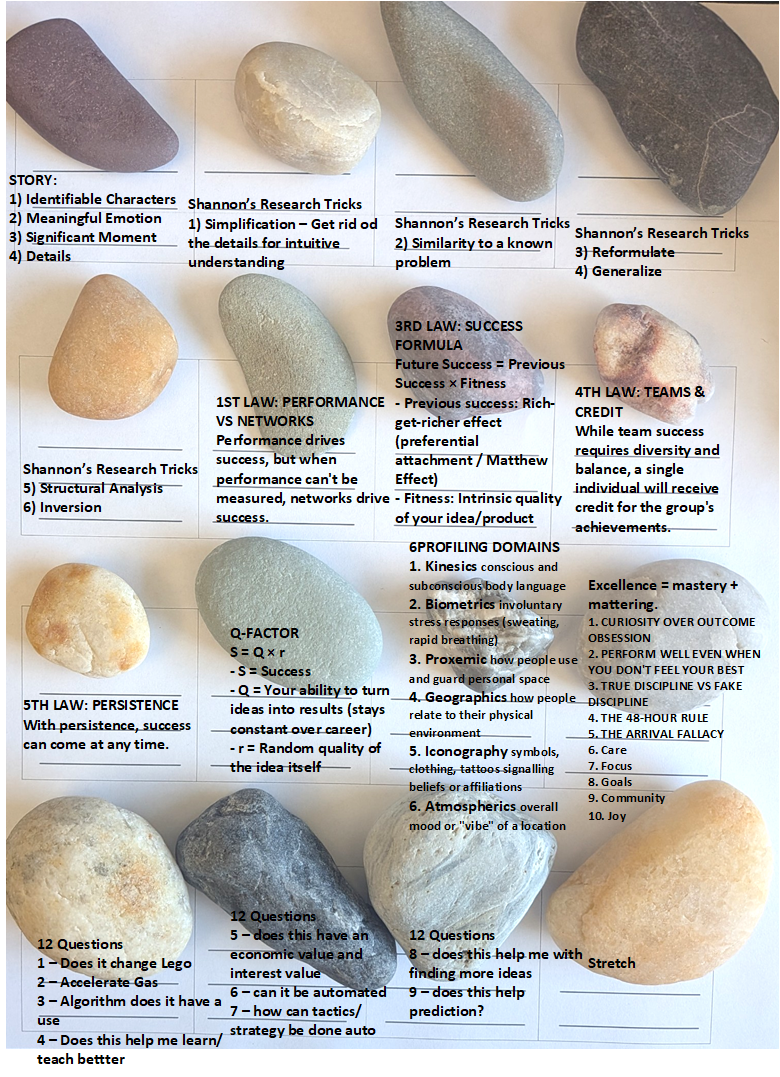 The author's 4x4 rock system: sixteen rocks laid on paper, each in a cell
        labelled with the idea or habit it carries (research heuristics, laws of
        success, profiling domains, a list of questions, and 'Stretch').
