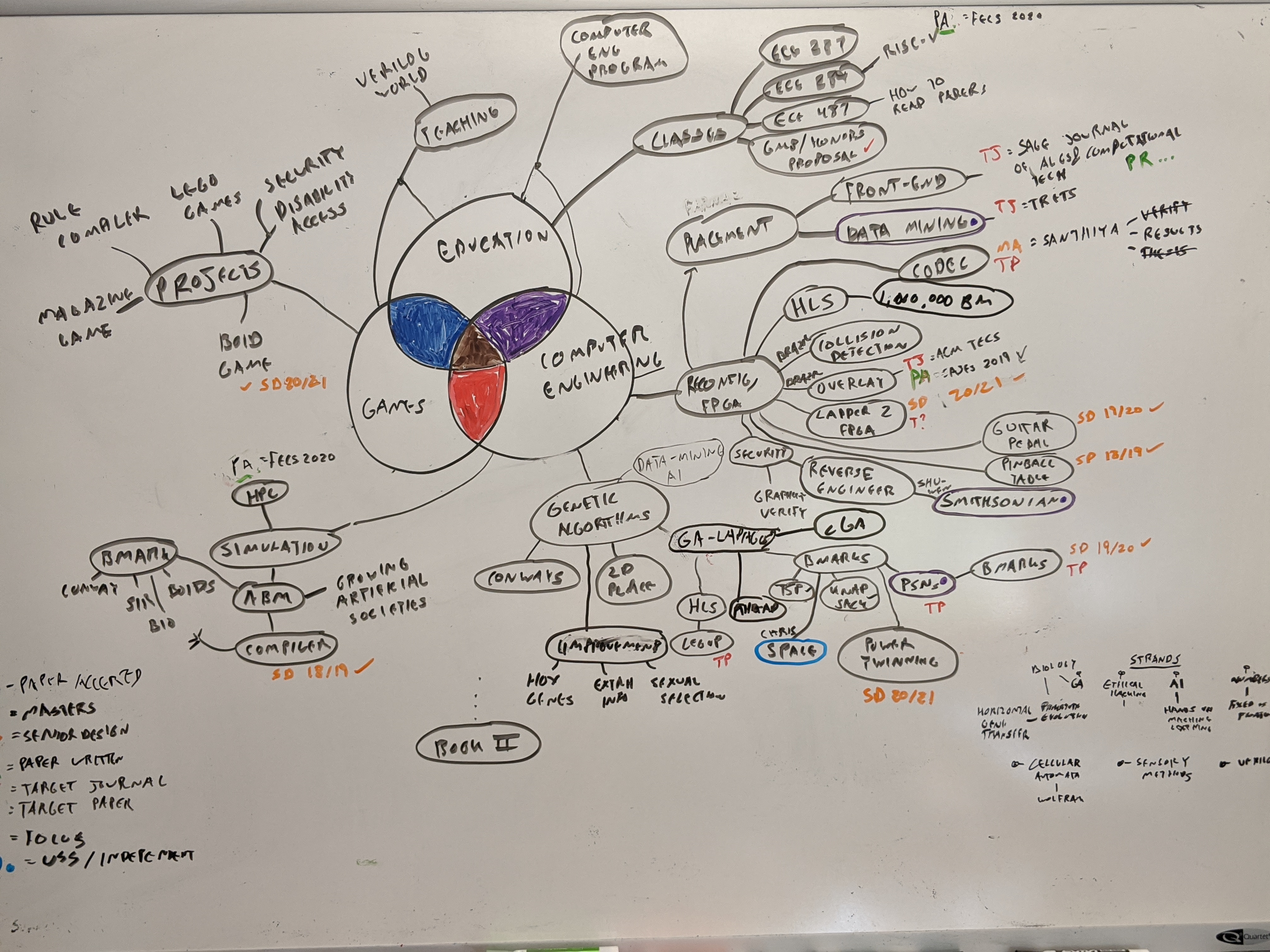 August 2020 research plan - mind map
